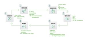 Mit dem richtigen Hack zur erfolgreichen Kampagne: Grafik zu Touchpoints und Zielen in der Customer Journey